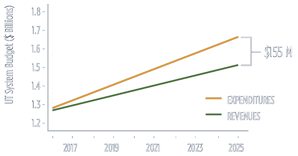 Graph depicting a gradual 155 million dollar gap between 2016 and 2025