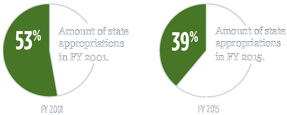 Amount of state appropriations in FY 2001: 53%. Amount of state appropriations in FY 2015: 39%.