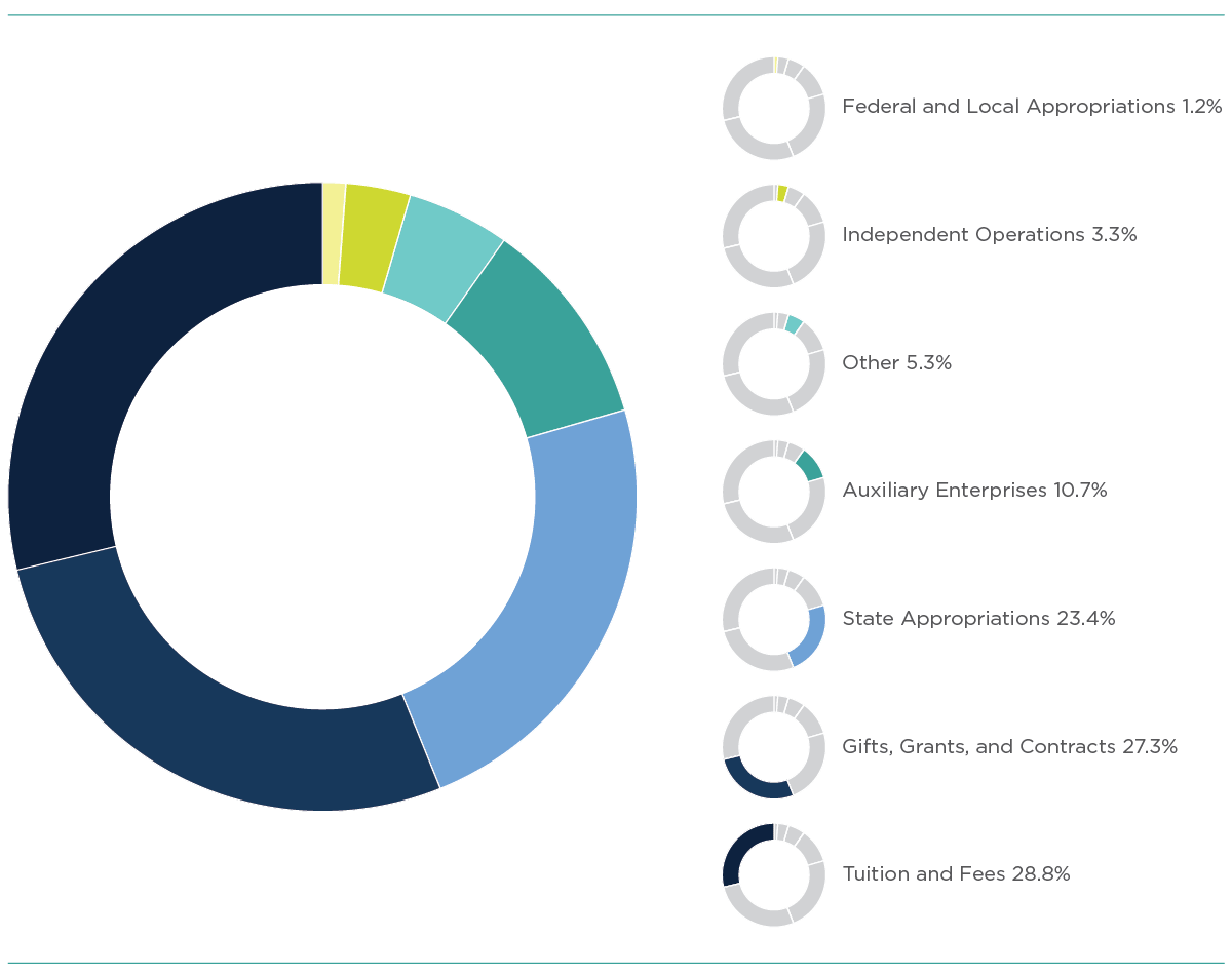 pie or donut chart representing the sources of funds, with tuition and fees, gifts, grants and contracts and state appropriations making up the largest portions of the funding