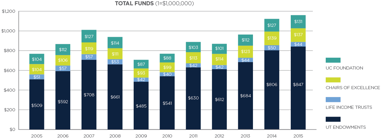 Chart showing the total funds from investments benefiting UT. The largest share is from UT endowments.