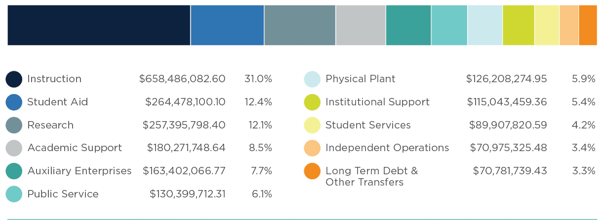 bar chart of uses information, with instruction, student aid, research and academic support costs making up the majority of the budget